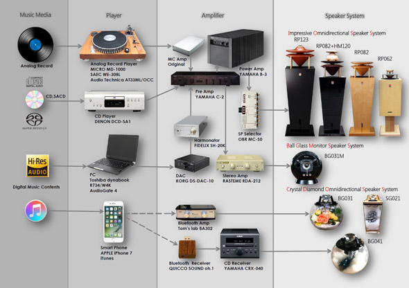 Tom's lab試聴室のAudio SystemとVINTAGE LAMPのBGM System