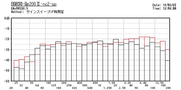 往年の名器ONKYO D-200Ⅱの復元