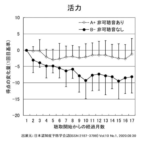 高齢者に対する高周波非可聴音の認知行動への効果